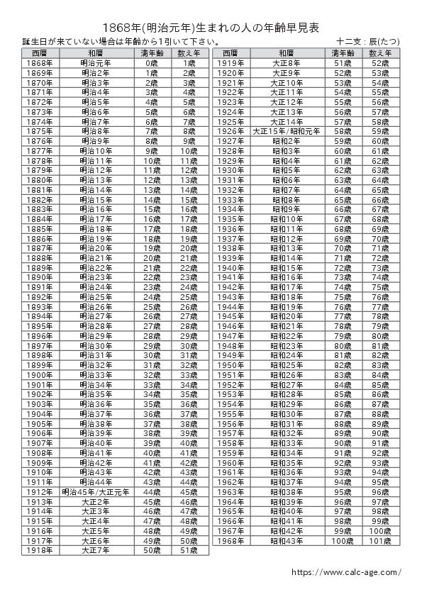 1868年(明治元年)生まれの人の年齢早見表