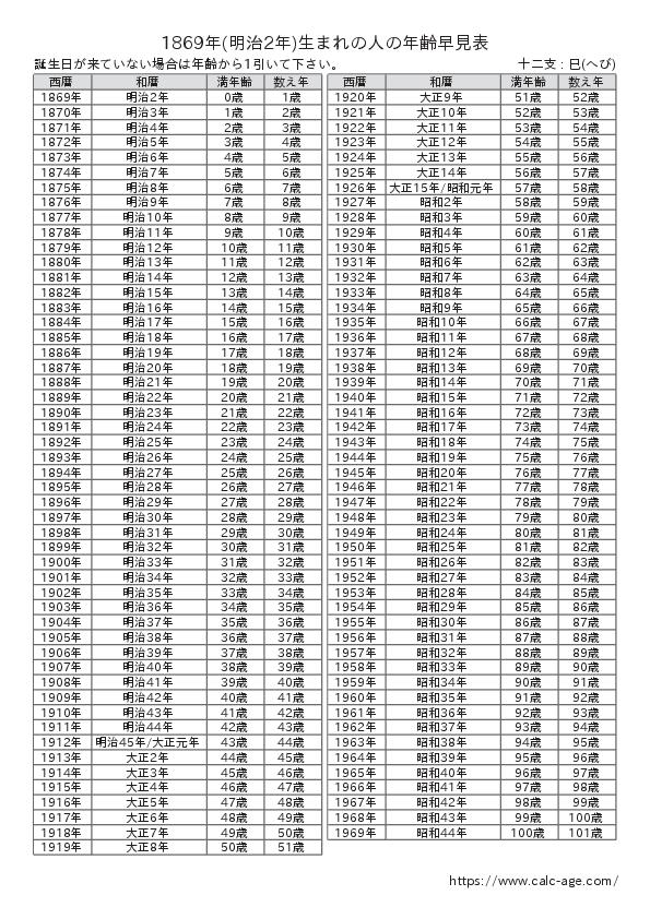 1869年(明治2年)生まれの人の年齢早見表