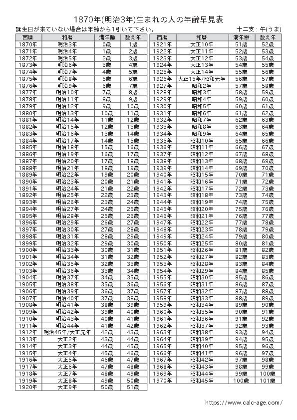 1870年(明治3年)生まれの人の年齢早見表