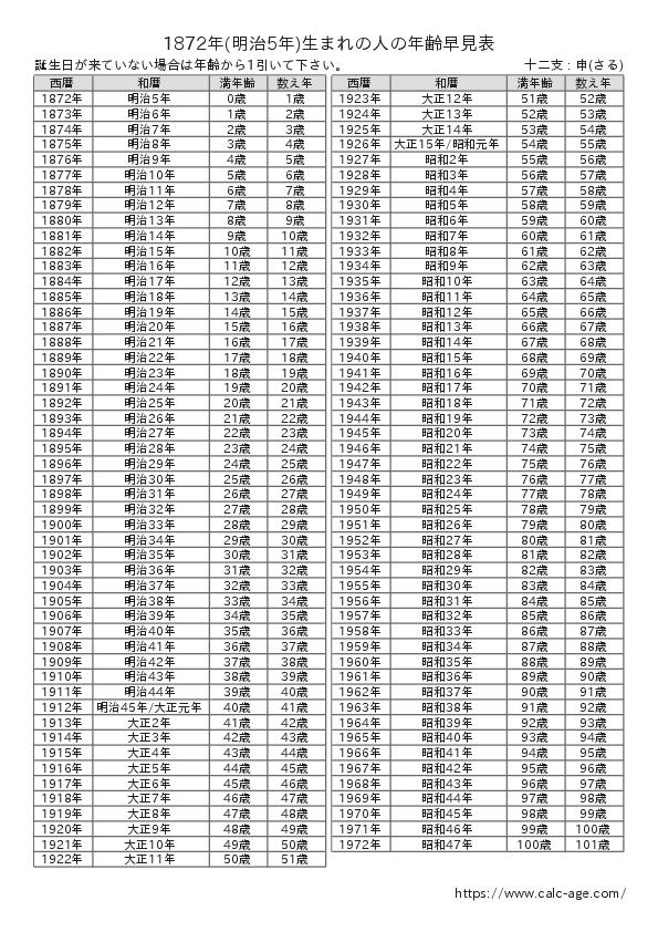 1872年(明治5年)生まれの人の年齢早見表