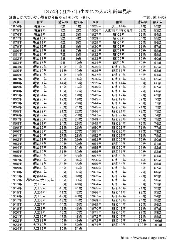 1874年(明治7年)生まれの人の年齢早見表