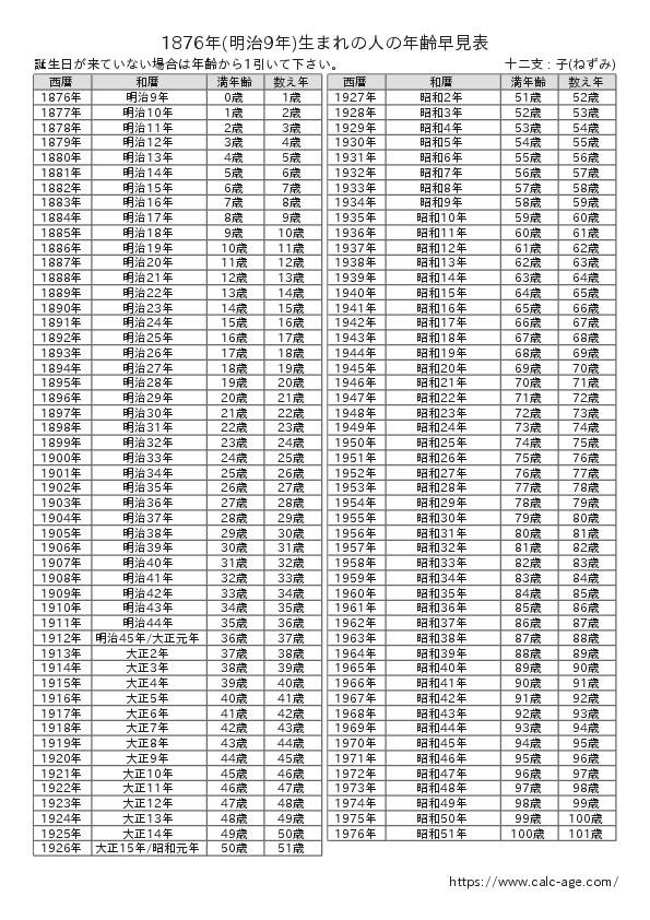 1876年(明治9年)生まれの人の年齢早見表