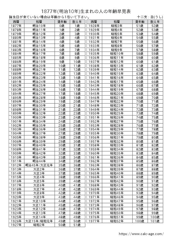 1877年(明治10年)生まれの人の年齢早見表