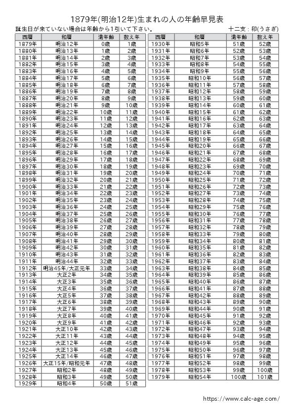 1879年(明治12年)生まれの人の年齢早見表