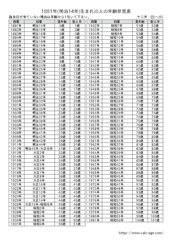 1881年(明治14年)生まれの人の年齢早見表