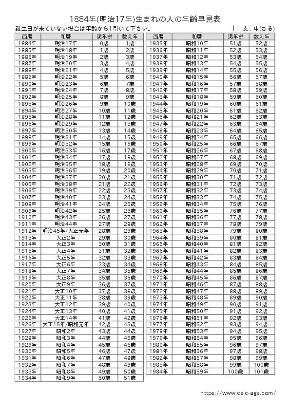 1884年(明治17年)生まれの人の年齢早見表