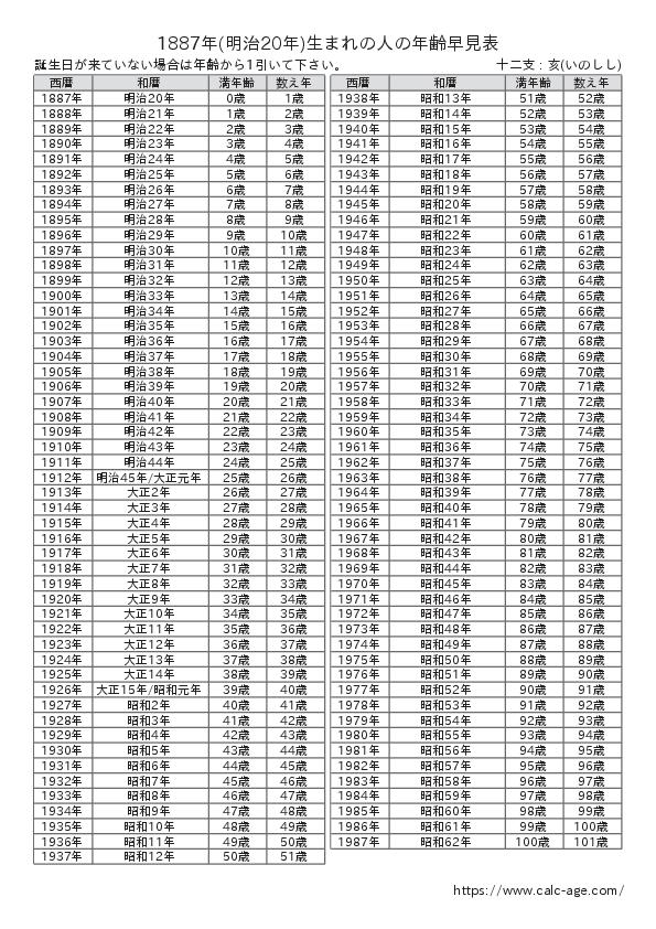 1887年(明治20年)生まれの人の年齢早見表