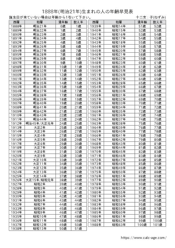 1888年(明治21年)生まれの人の年齢早見表