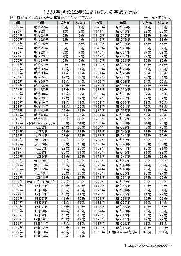 1889年(明治22年)生まれの人の年齢早見表