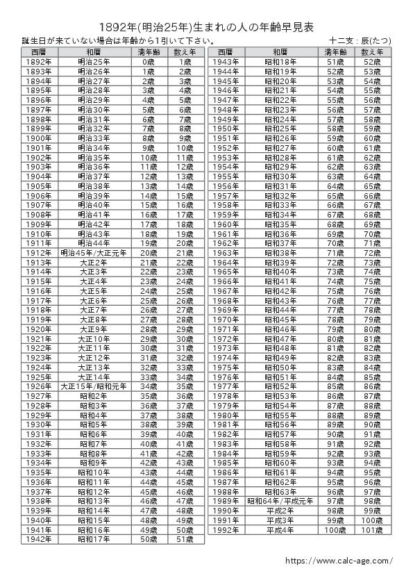 1892年(明治25年)生まれの人の年齢早見表