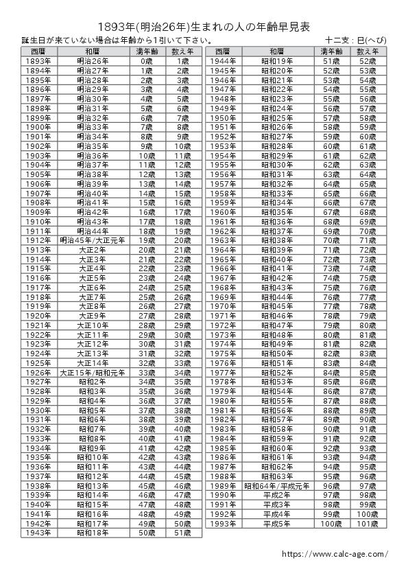 1893年(明治26年)生まれの人の年齢早見表