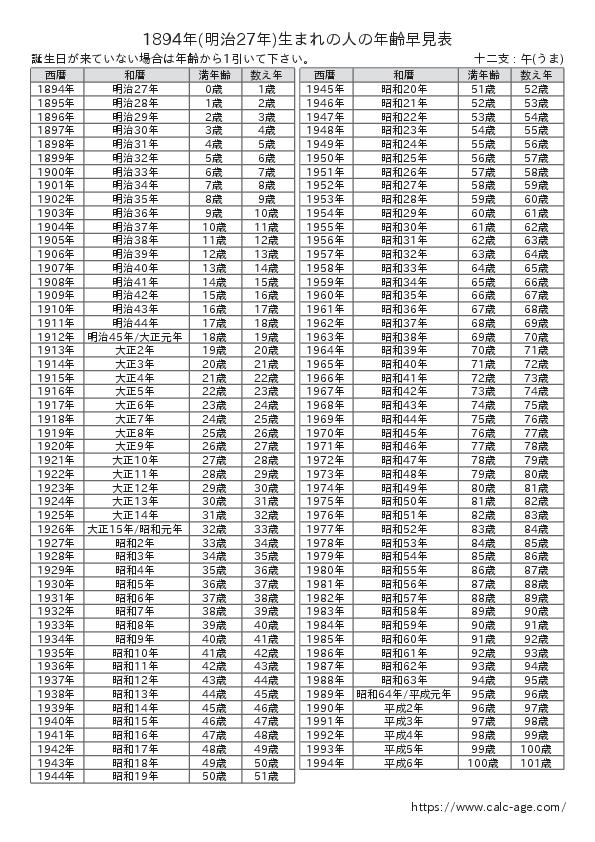 1894年(明治27年)生まれの人の年齢早見表