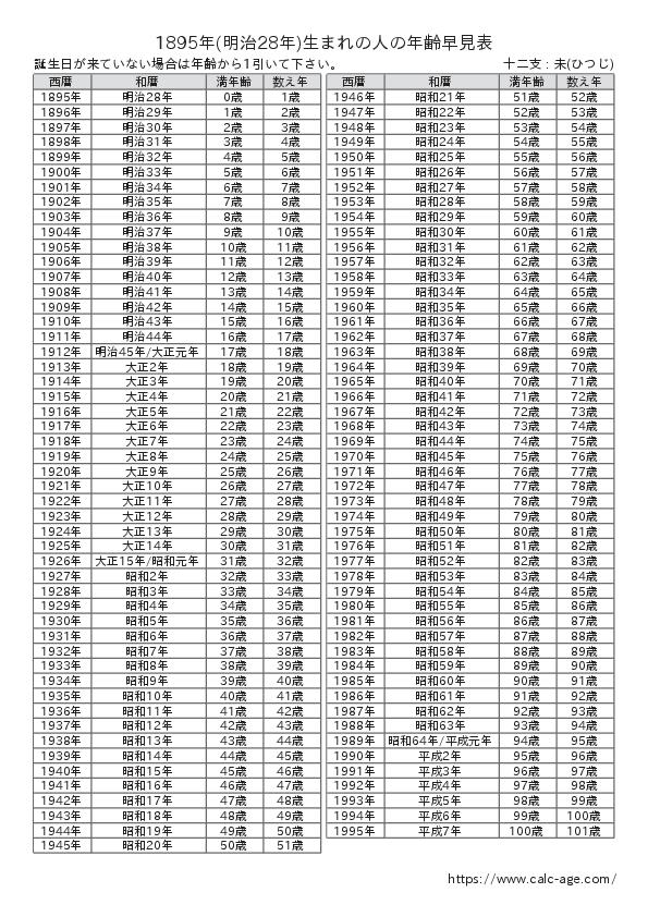 1895年(明治28年)生まれの人の年齢早見表