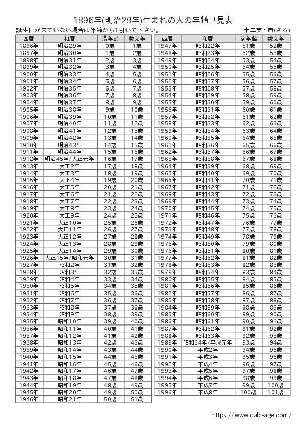 1896年(明治29年)生まれの人の年齢早見表