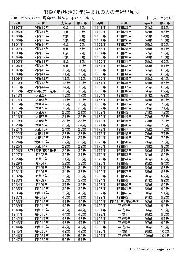 1897年(明治30年)生まれの人の年齢早見表