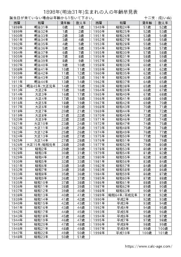 1898年(明治31年)生まれの人の年齢早見表