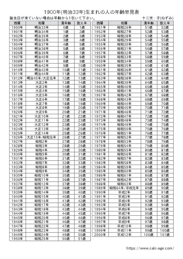 1900年(明治33年)生まれの人の年齢早見表