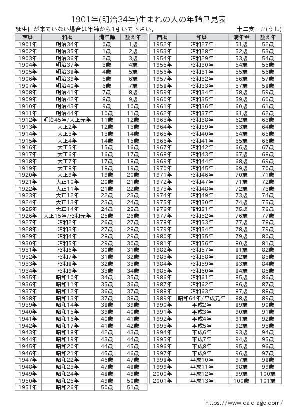 1901年(明治34年)生まれの人の年齢早見表