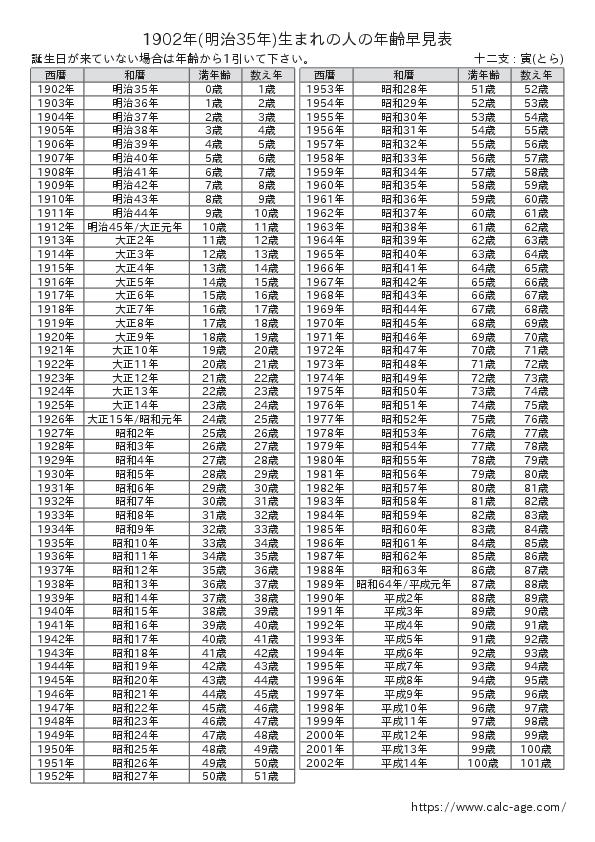 1902年(明治35年)生まれの人の年齢早見表