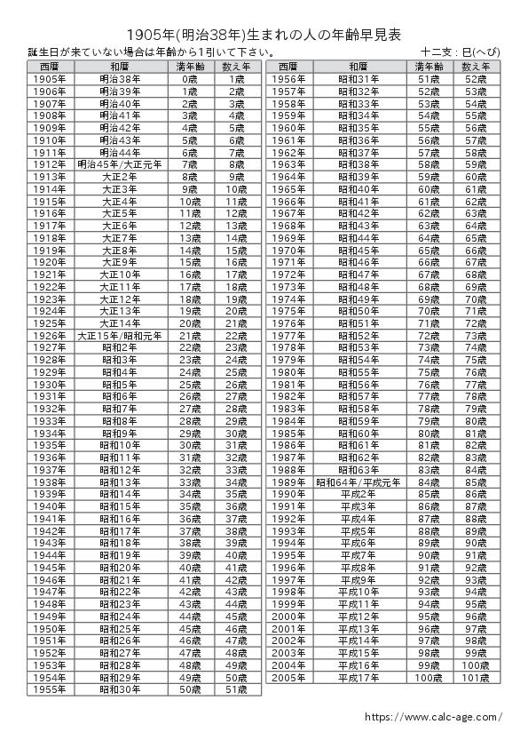 1905年(明治38年)生まれの人の年齢早見表