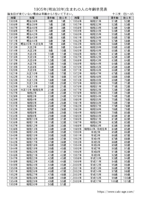 1905年(明治38年)生まれの人の年齢早見表