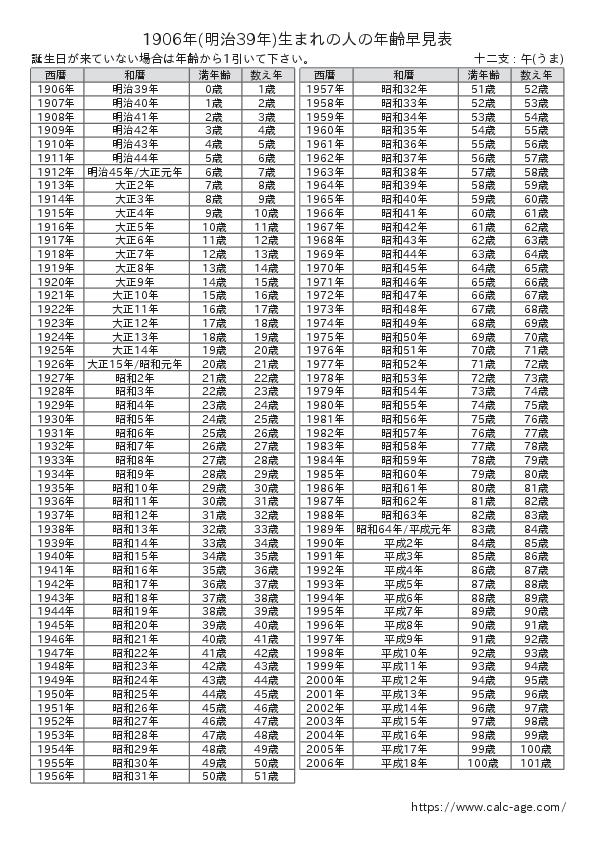 1906年(明治39年)生まれの人の年齢早見表