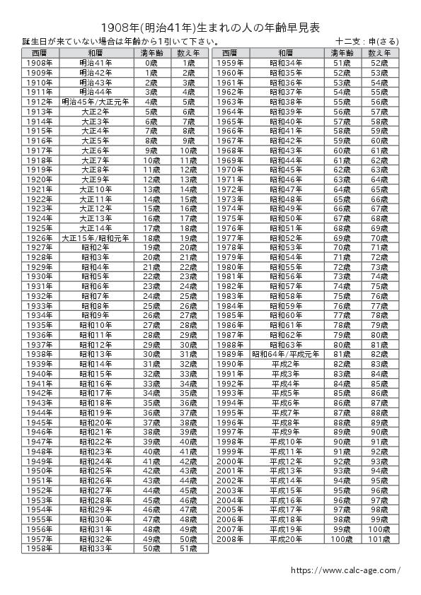 1908年(明治41年)生まれの人の年齢早見表