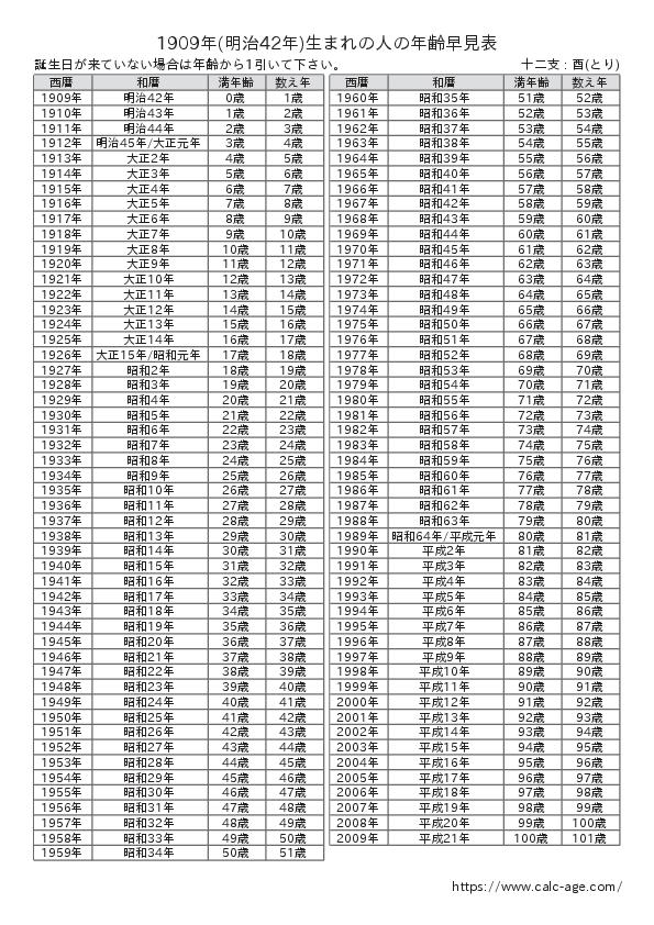 1909年(明治42年)生まれの人の年齢早見表