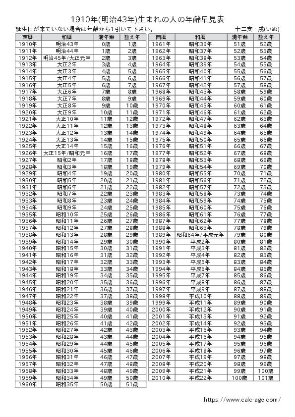 1910年(明治43年)生まれの人の年齢早見表