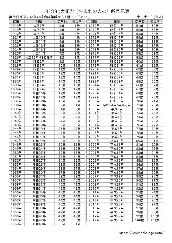 1918年(大正7年)生まれの人の年齢早見表