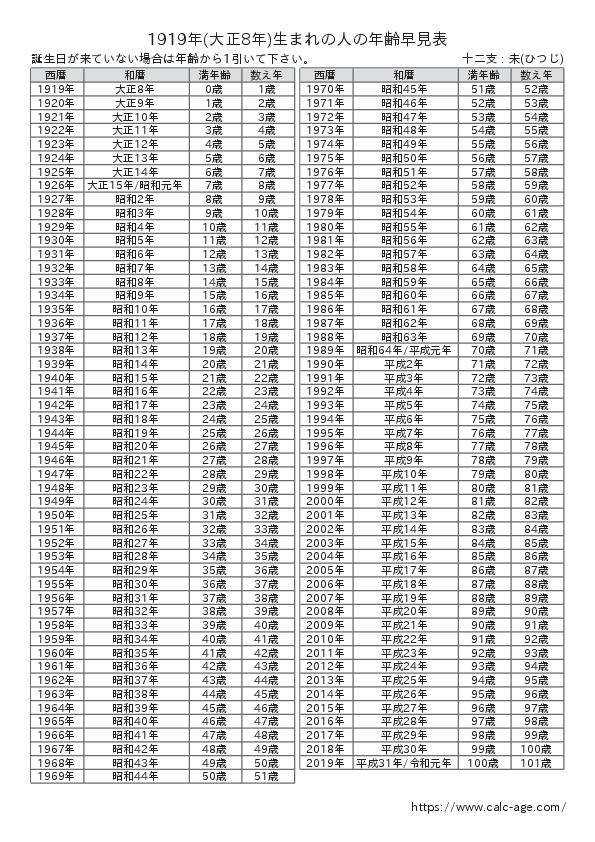 1919年(大正8年)生まれの人の年齢早見表