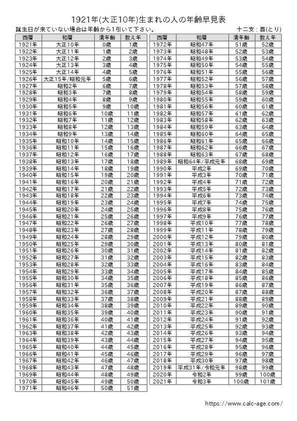 1921年(大正10年)生まれの人の年齢早見表