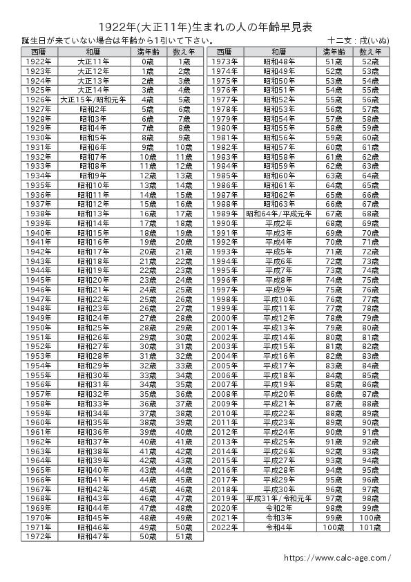 1922年(大正11年)生まれの人の年齢早見表