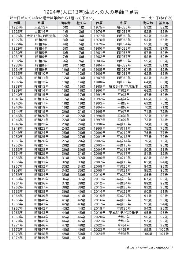 1924年(大正13年)生まれの人の年齢早見表