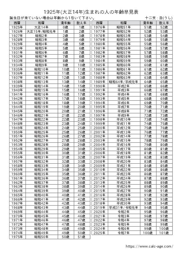 1925年(大正14年)生まれの人の年齢早見表