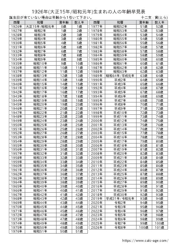 1926年(大正15年/昭和元年)生まれの人の年齢早見表