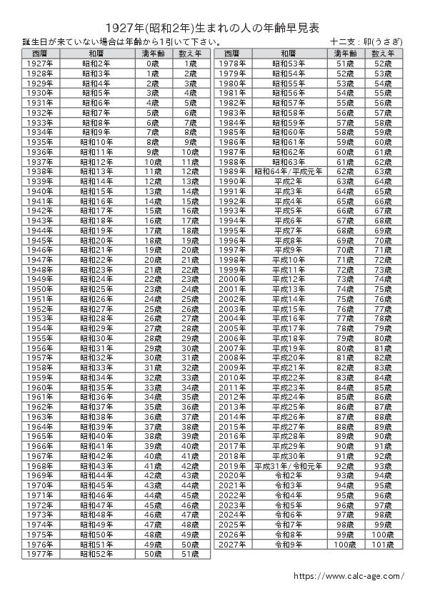 1927年(昭和2年)生まれの人の年齢早見表