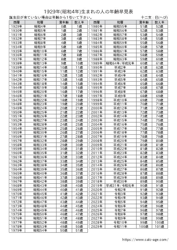 1929年(昭和4年)生まれの人の年齢早見表