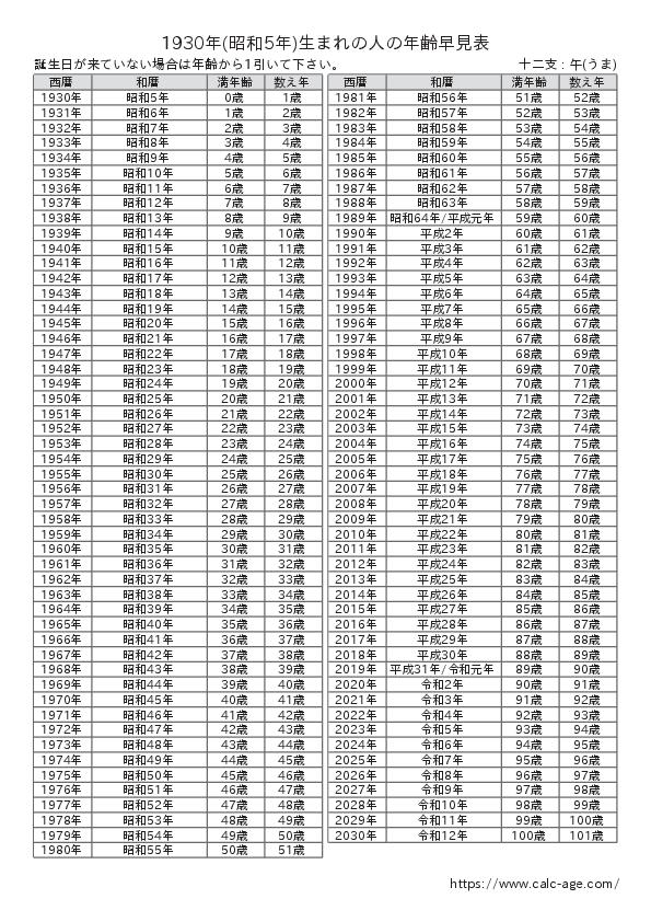 1930年(昭和5年)生まれの人の年齢早見表