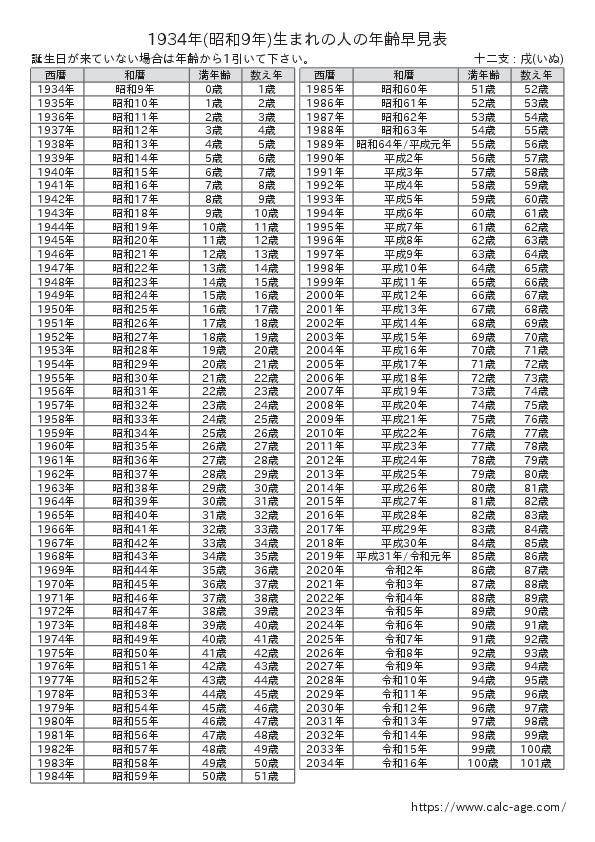 1934年(昭和9年)生まれの人の年齢早見表