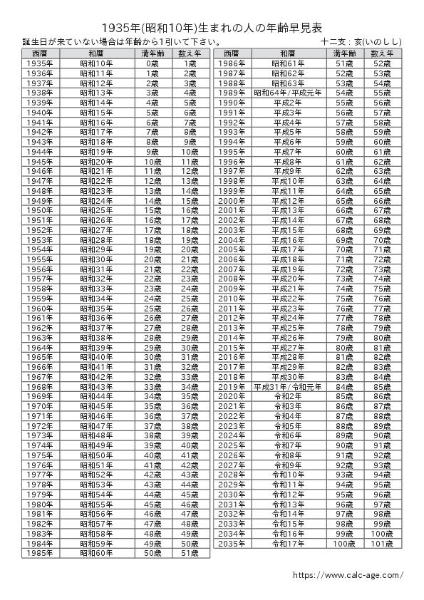 1935年(昭和10年)生まれの人の年齢早見表