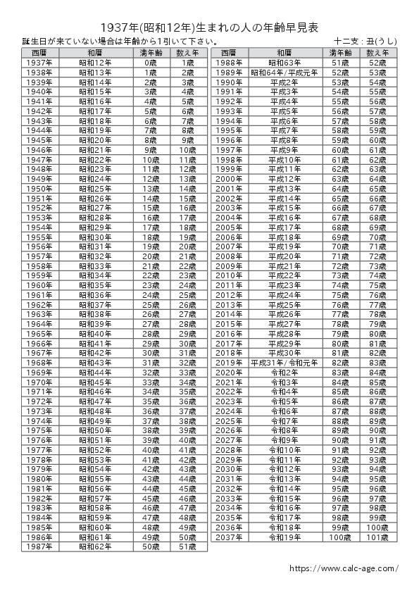 1937年(昭和12年)生まれの人の年齢早見表