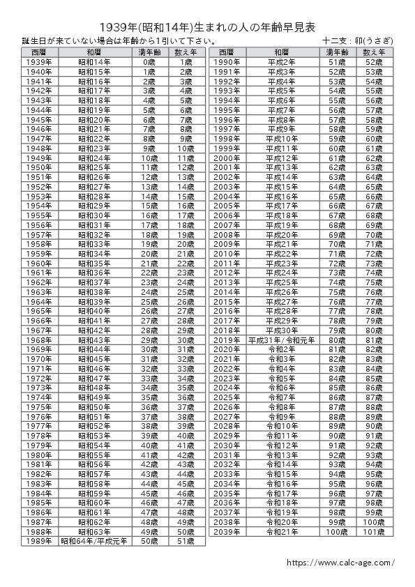 1939年(昭和14年)生まれの人の年齢早見表