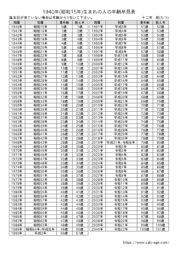 1940年(昭和15年)生まれの人の年齢早見表