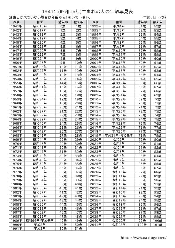 1941年(昭和16年)生まれの人の年齢早見表