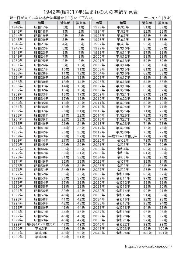 1942年(昭和17年)生まれの人の年齢早見表