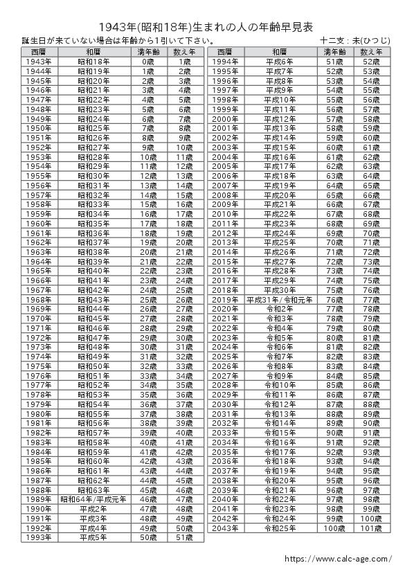 1943年(昭和18年)生まれの人の年齢早見表