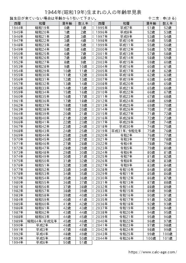 1944年(昭和19年)生まれの人の年齢早見表