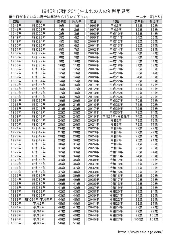 1945年(昭和20年)生まれの人の年齢早見表