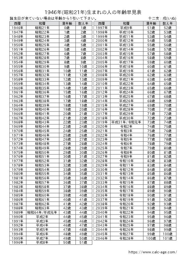 1946年(昭和21年)生まれの人の年齢早見表